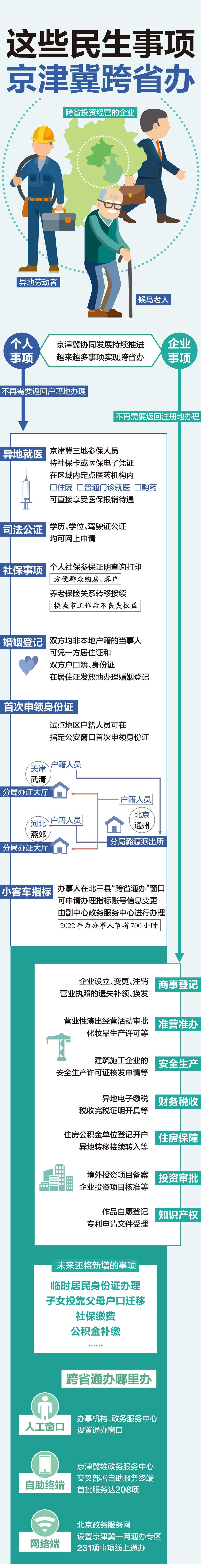 一图速览！这些民生事项京津冀跨省通办