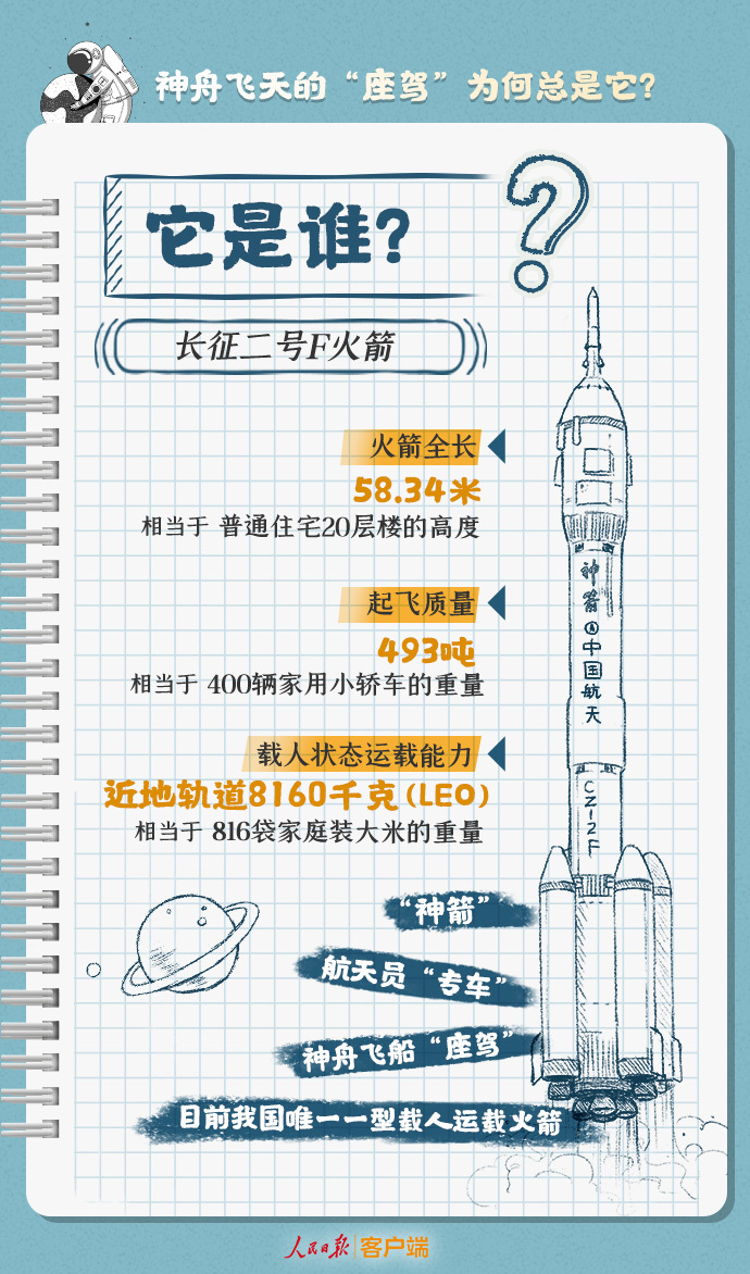 24年没变，神舟飞天的“座驾”为何总是它？