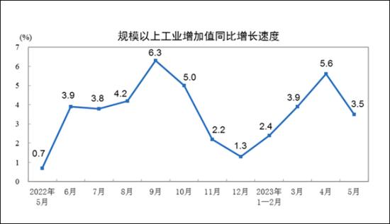 5月主要经济指标增速回落，未来如何“稳需求”？