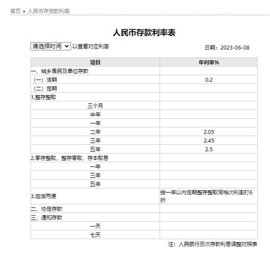 中国工商银行下调人民币存款利率