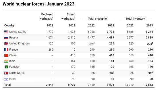 果然一谈到全球核武库增长，中国又“背锅”了