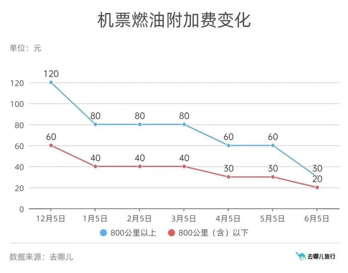 端午机票均价比五一便宜两成 想好去哪里了吗？