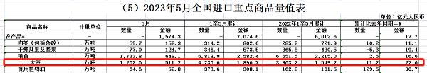 5月我国进口大豆1202万吨创新高 进口激增原因何在？